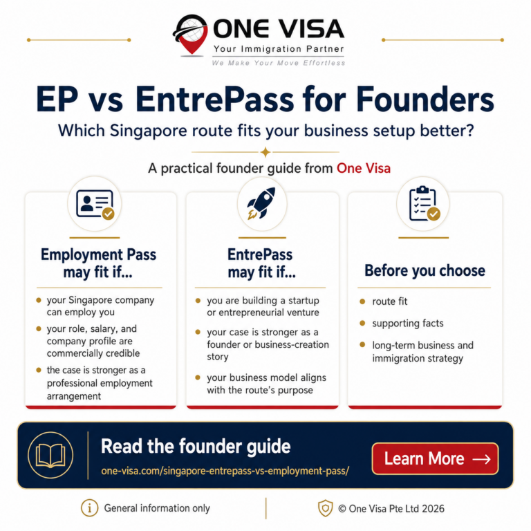 EP vs EntrePass infographic for founders comparing Singapore Employment Pass and EntrePass route fit, business structure, supporting facts and long-term immigration strategy.