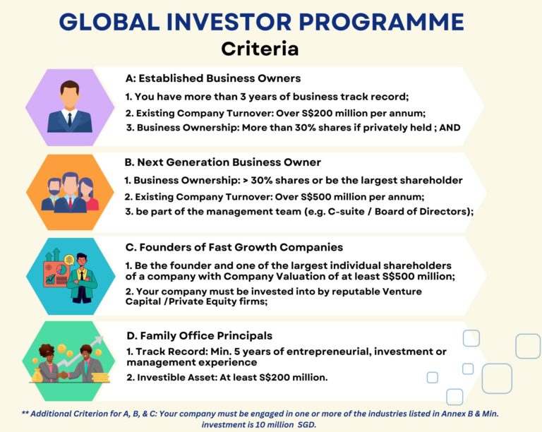 Singapore Global Investor Programme (GIP) eligibility criteria including investment options and net worth requirements