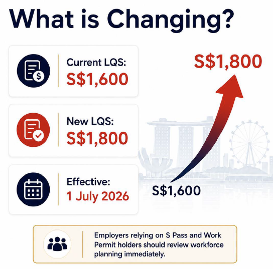 Infographic explaining Singapore's Local Qualifying Salary (LQS) increase to S,800 from 1 July 2026 and its impact on Employment Pass, S Pass and Work Permit workforce planning.