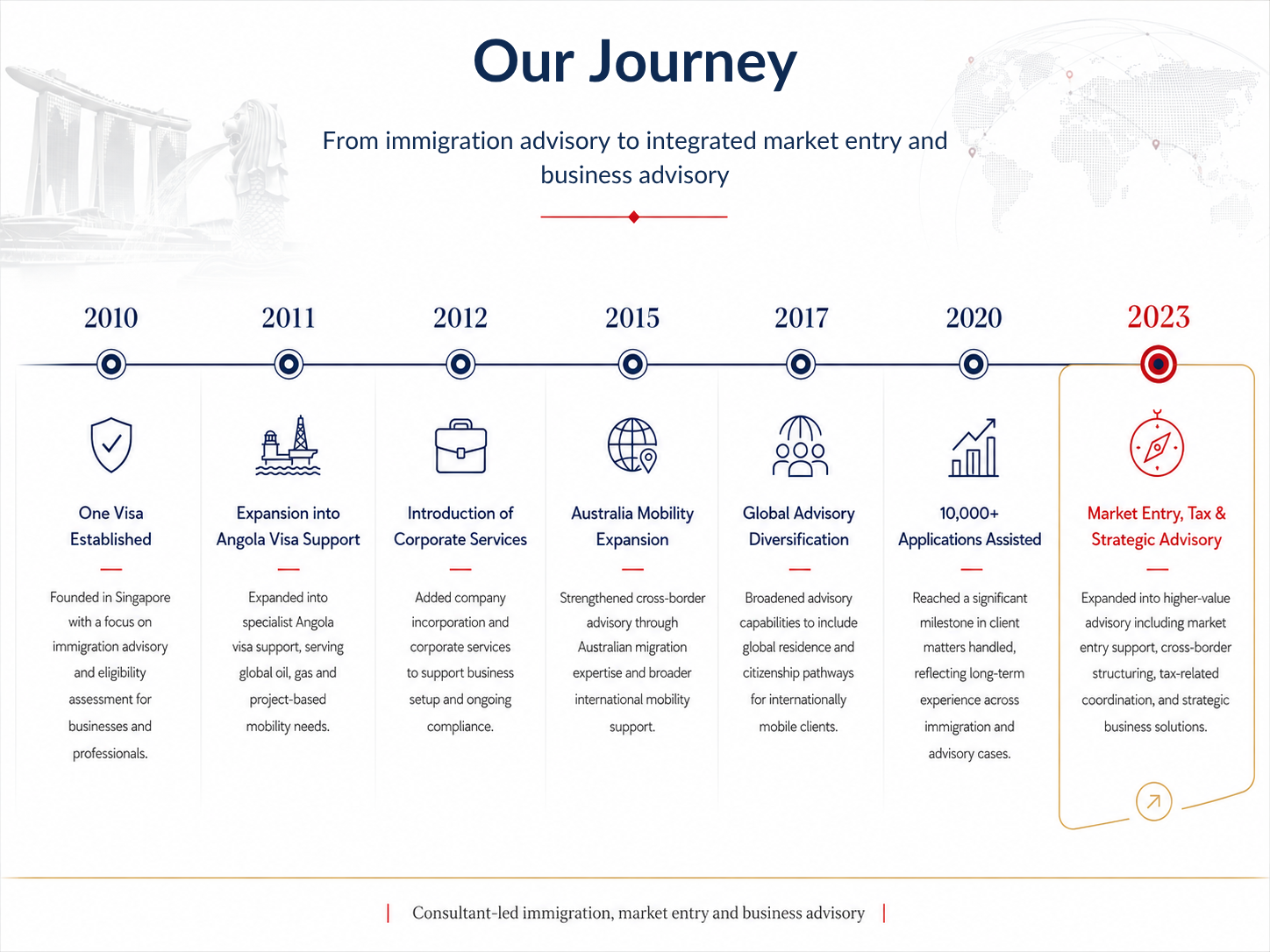 One Visa company timeline showing its growth from Singapore immigration advisory to market entry, corporate services and business advisory