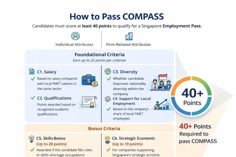 Singapore Employment Pass COMPASS score calculator showing key criteria including salary, qualifications, diversity and local employment support required for EP approval.