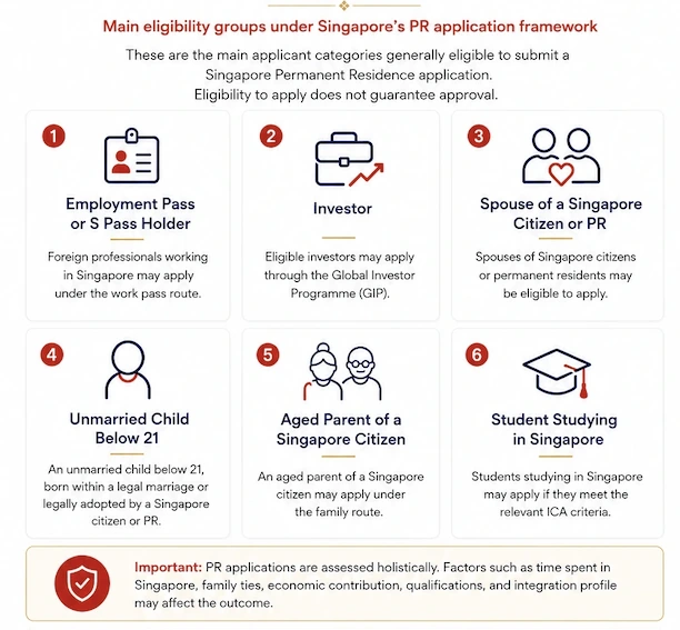 Singapore PR eligibility categories including work pass holders, investors, spouses, children, parents, and students.